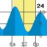 Tide chart for Shilshole Bay, Washington on 2023/02/24