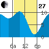 Tide chart for Shilshole Bay, Washington on 2023/02/27