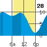 Tide chart for Shilshole Bay, Washington on 2023/02/28