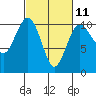 Tide chart for Shilshole Bay, Washington on 2023/03/11