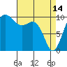 Tide chart for Shilshole Bay, Washington on 2023/04/14