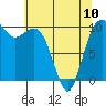 Tide chart for Shilshole Bay, Washington on 2023/05/10