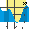 Tide chart for Shilshole Bay, Washington on 2023/06/22