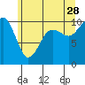 Tide chart for Shilshole Bay, Washington on 2023/06/28