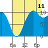Tide chart for Shilshole Bay, Puget Sound, Washington on 2023/08/11