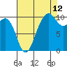 Tide chart for Shilshole Bay, Washington on 2023/08/12