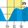 Tide chart for Shilshole Bay, Washington on 2023/08/25