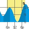 Tide chart for Shilshole Bay, Washington on 2023/08/5