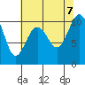 Tide chart for Shilshole Bay, Washington on 2023/08/7