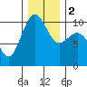 Tide chart for Shilshole Bay, Washington on 2024/01/2
