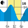 Tide chart for Shilshole Bay, Washington on 2024/02/16