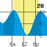 Tide chart for Shilshole Bay, Washington on 2024/03/28