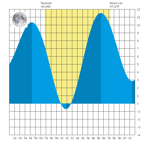 Tide chart for Shilshole Bay on 2024/09/17