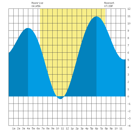 Tide chart for Shilshole Bay on 2024/09/01