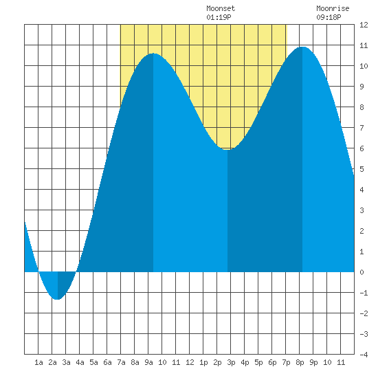 Tide chart for Shilshole Bay on 2024/09/22