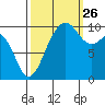 Tide chart for Shilshole Bay, Washington on 2024/09/26