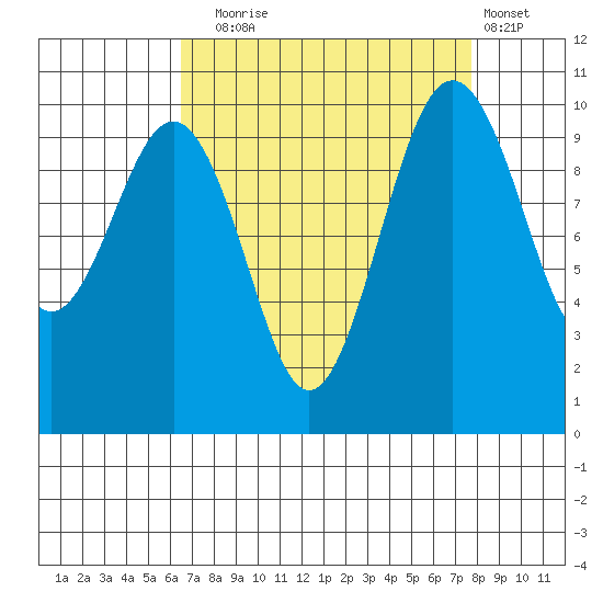 Tide chart for Shilshole Bay on 2024/09/04