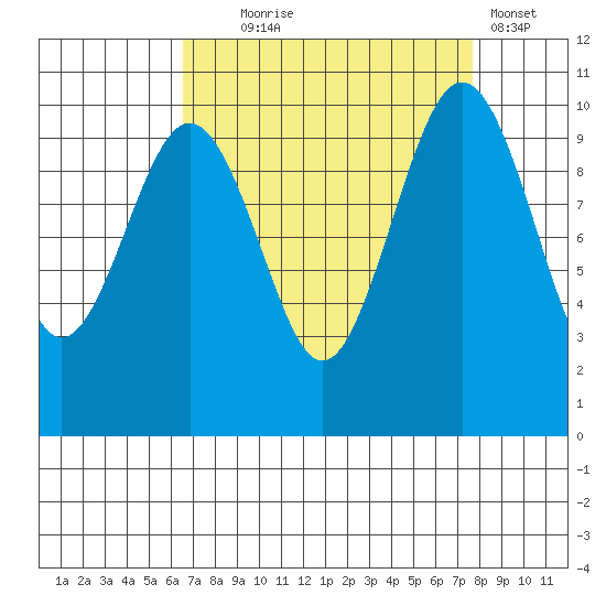 Tide chart for Shilshole Bay on 2024/09/05