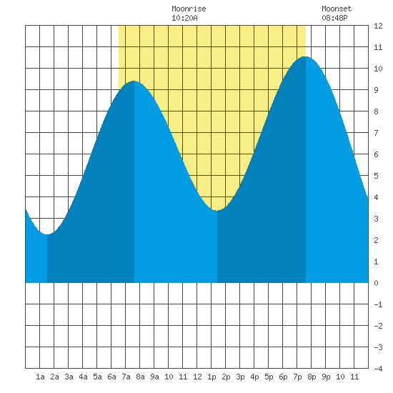 Tide chart for Shilshole Bay on 2024/09/06