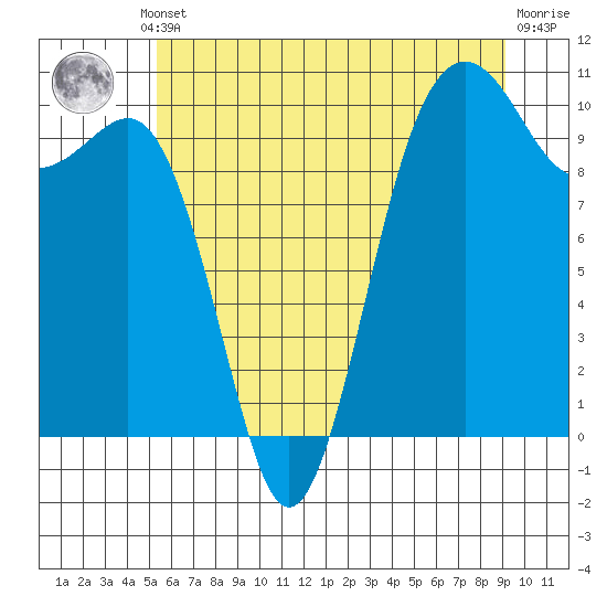 Tide chart for Shilshole Bay on 2025/07/10