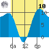 Tide chart for Shilshole Bay, Washington on 2025/07/10