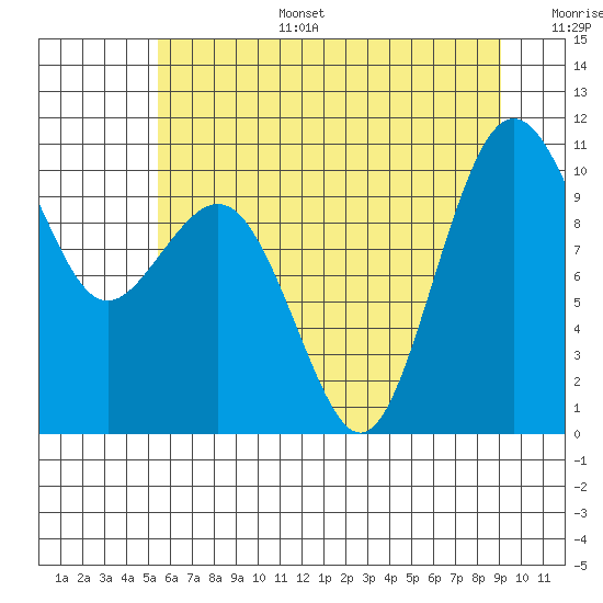 Tide chart for Shilshole Bay on 2025/07/15