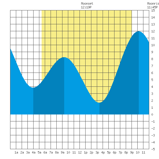 Tide chart for Shilshole Bay on 2025/07/16