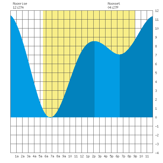Tide chart for Shilshole Bay on 2025/07/19