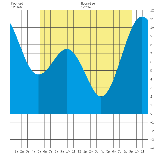 Tide chart for Shilshole Bay on 2025/07/01