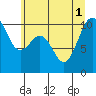 Tide chart for Shilshole Bay, Washington on 2025/07/1