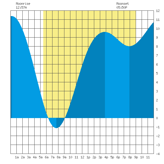 Tide chart for Shilshole Bay on 2025/07/20