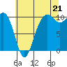 Tide chart for Shilshole Bay, Washington on 2025/07/21
