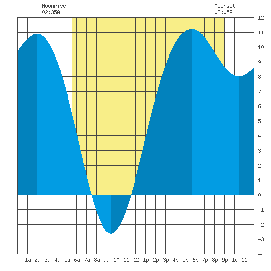 Tide chart for Shilshole Bay on 2025/07/22