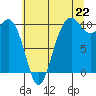 Tide chart for Shilshole Bay, Washington on 2025/07/22