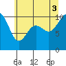 Tide chart for Shilshole Bay, Washington on 2025/07/3