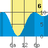 Tide chart for Shilshole Bay, Washington on 2025/07/6