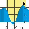 Tide chart for Shilshole Bay, Washington on 2025/07/9