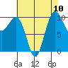 Tide chart for Shilshole Bay, Washington on 2025/08/10
