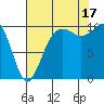 Tide chart for Shilshole Bay, Washington on 2025/08/17