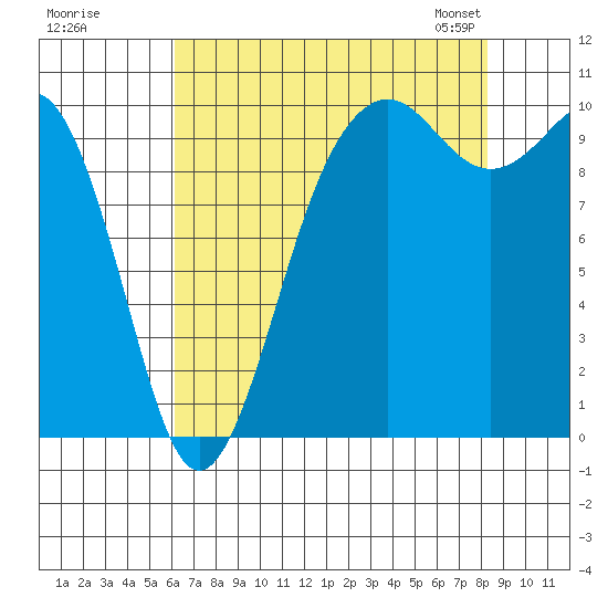 Tide chart for Shilshole Bay on 2025/08/18