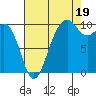 Tide chart for Shilshole Bay, Washington on 2025/08/19