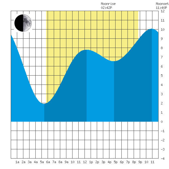 Tide chart for Shilshole Bay on 2025/08/01