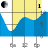 Tide chart for Shilshole Bay, Washington on 2025/08/1