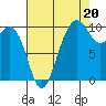 Tide chart for Shilshole Bay, Washington on 2025/08/20