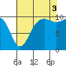 Tide chart for Shilshole Bay, Washington on 2025/08/3