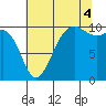 Tide chart for Shilshole Bay, Washington on 2025/08/4