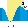 Tide chart for Shilshole Bay, Washington on 2025/08/5