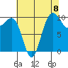 Tide chart for Shilshole Bay, Washington on 2025/08/8