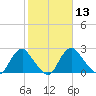 Tide chart for Meadowville, James River, Virginia on 2021/02/13