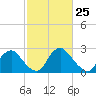 Tide chart for Meadowville, James River, Virginia on 2021/02/25